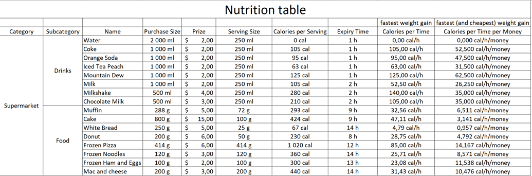 Gain of Life: A weight gain life simulator [v0.53.0] - #301 by ...