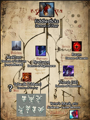 fiddle-dee family tree (pretty sure Evelynn could fit into "Bliss" at the question mark, but she feeds off agony so who knows)