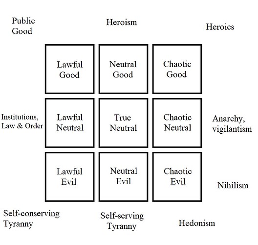 Alignment chart as a moral compass