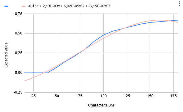 blue line are desired values, red line is the trend