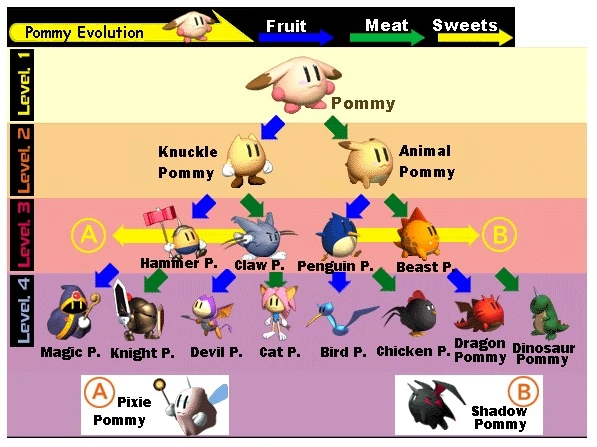 Pommy_Evolution_Chart